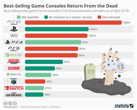 best selling video games|world consoles salés.